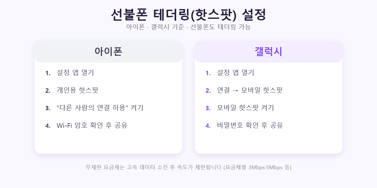선불폰 테더링 설정 방법 — 아이폰 개인용 핫스팟, 갤럭시 모바일 핫스팟 순서