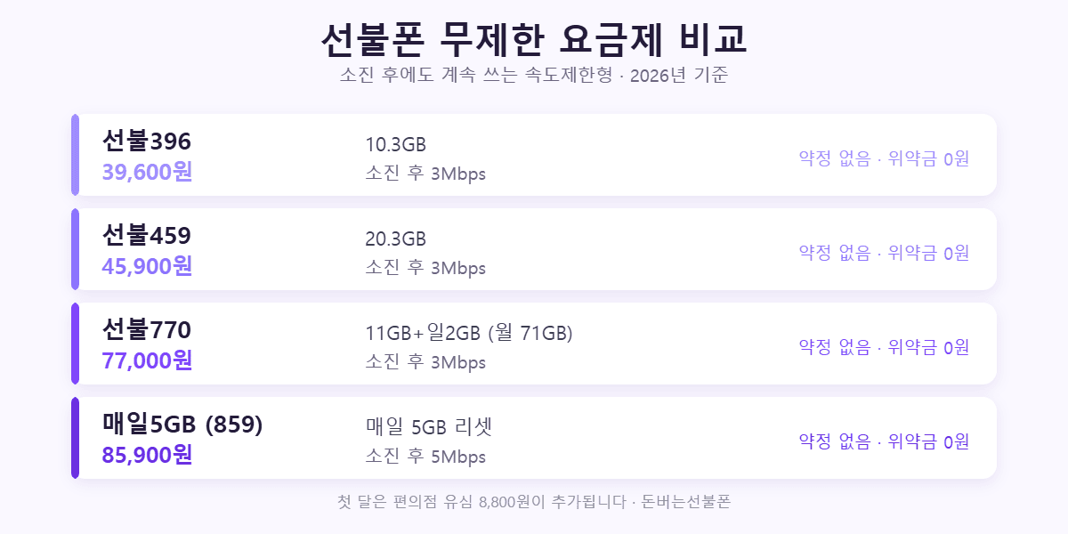 선불폰 무제한 요금제 비교 — 396·459·770·매일5GB 월 요금과 소진 후 속도