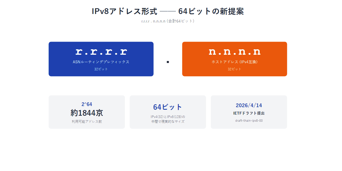 IPv8アドレス形式の図解