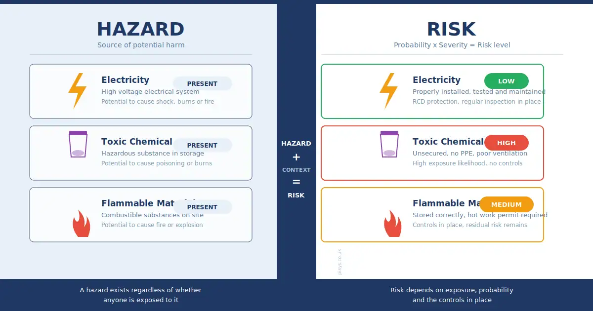 Hazards v Risks