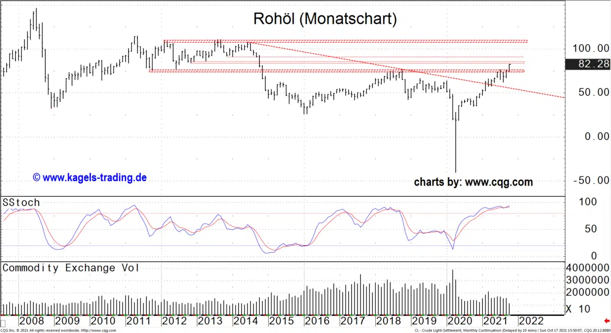 Der abgebildete Chart zeigt die langfristige Kursentwicklung des Rohöl-Futures von 2007 bis heute, bei Kursen von 82,28 USD/Barrel. Ein Notierungsstab bildet das Kursverhalten des Rohöl-Futures für jeden Monat ab.
