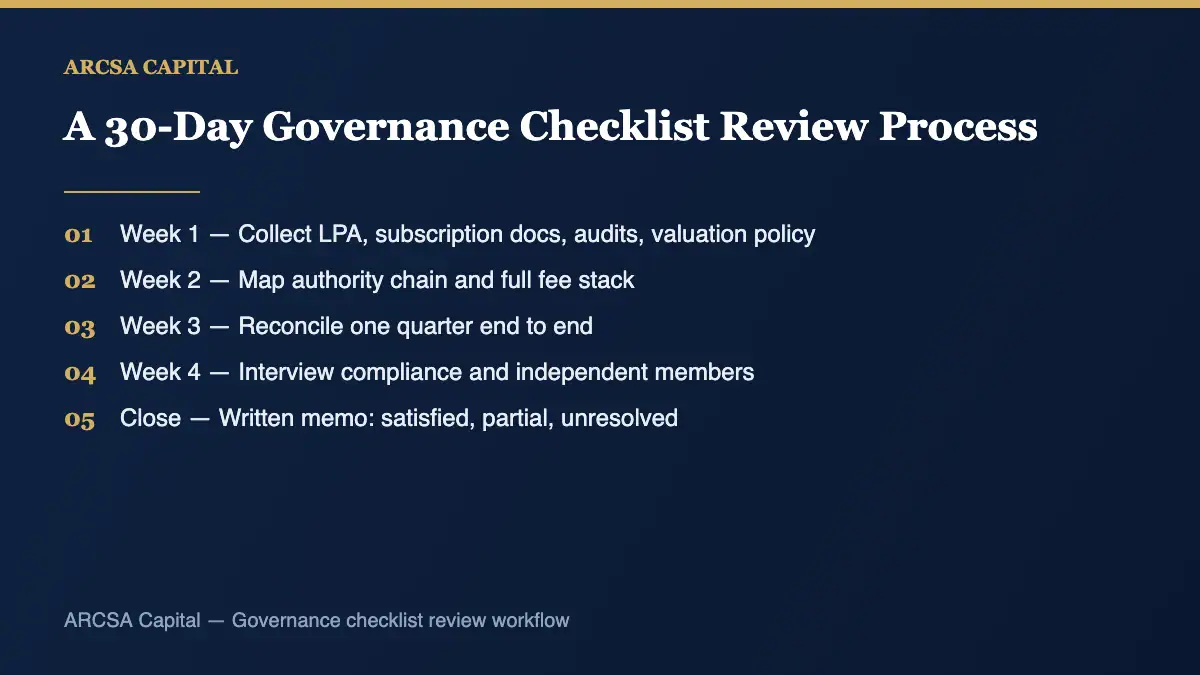 Governance checklist review process for private real estate funds in 30 days