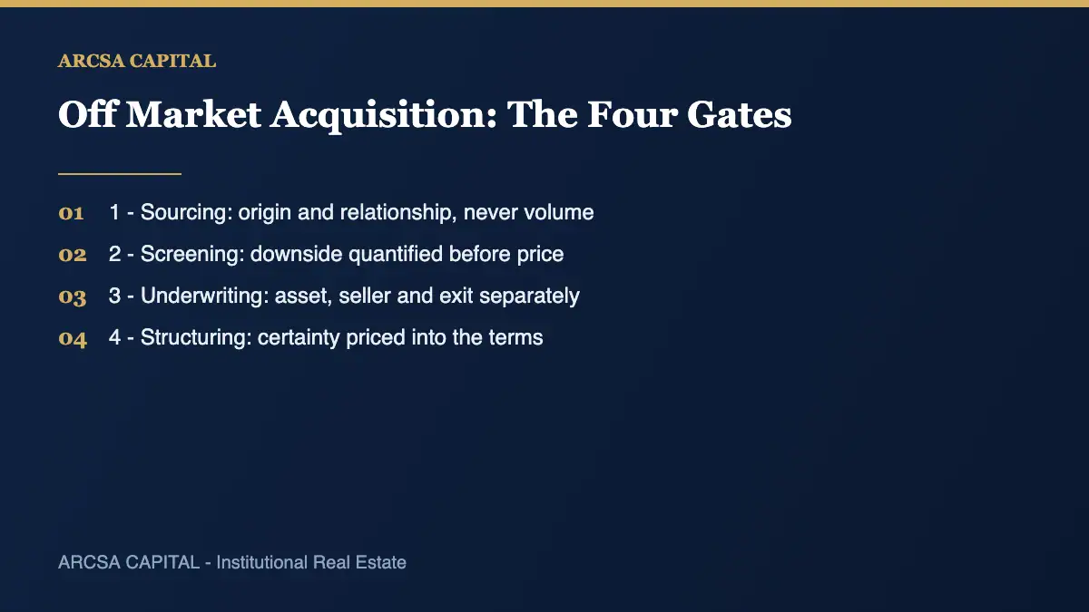 Off market acquisition framework showing the four gates used by institutional buyers
