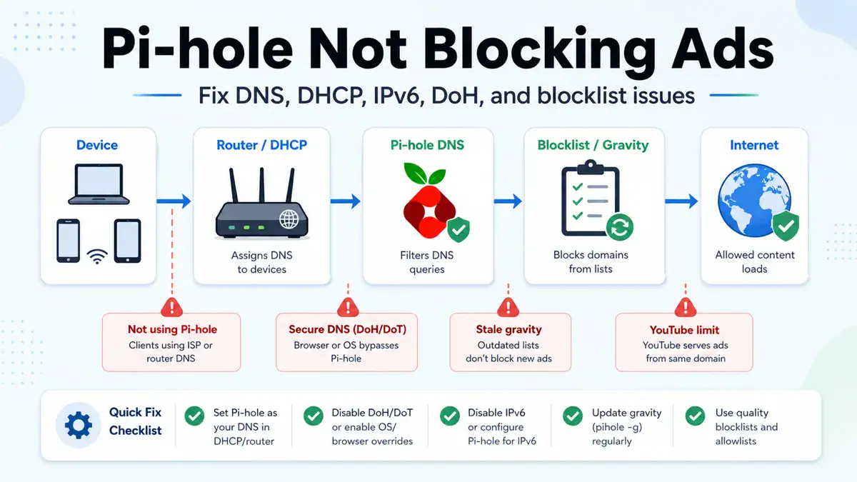 Pi-hole Not Blocking Ads: How to Fix It