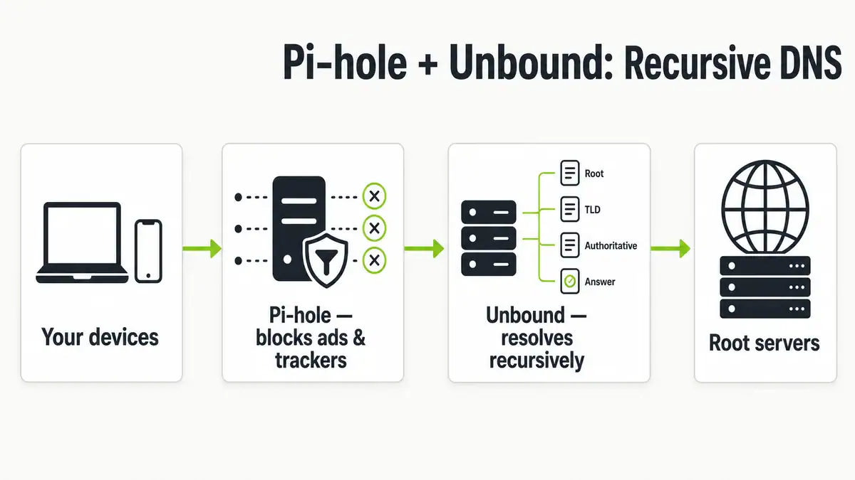 How to Set Up Pi-hole with Unbound for Recursive DNS (2026)