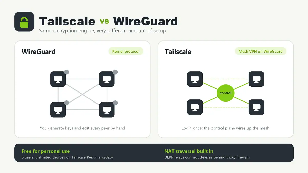 Tailscale vs WireGuard (2026): Which Mesh VPN Should You Use?