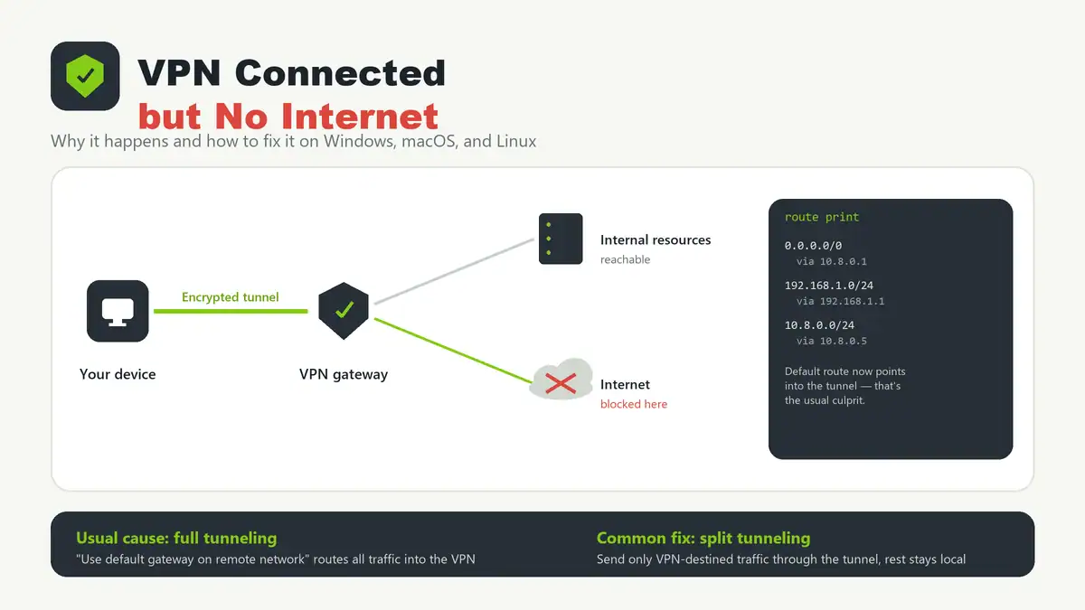 VPN Connected but No Internet: How to Fix It (2026)