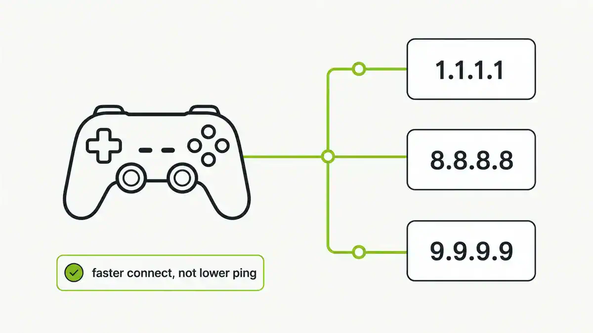 Best DNS Servers for Gaming (2026)