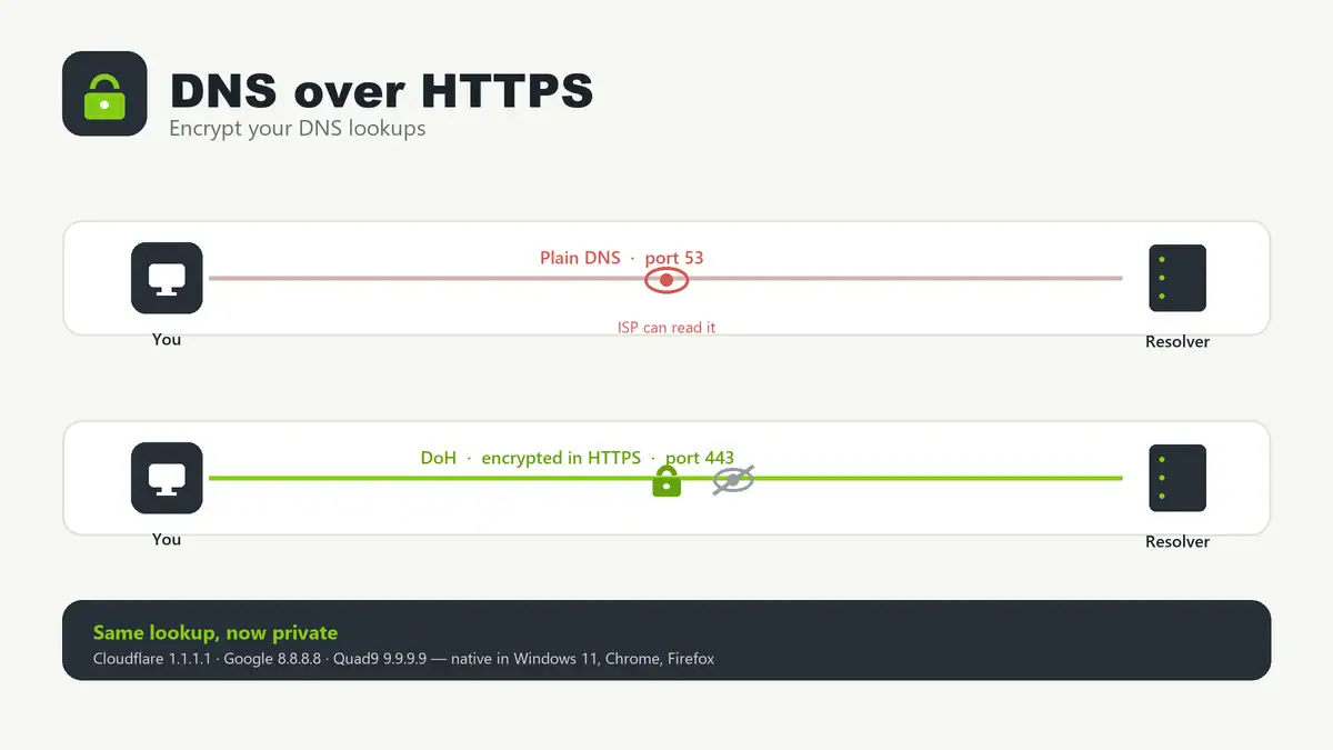DNS over HTTPS (DoH): What It Is and How to Enable It (2026)