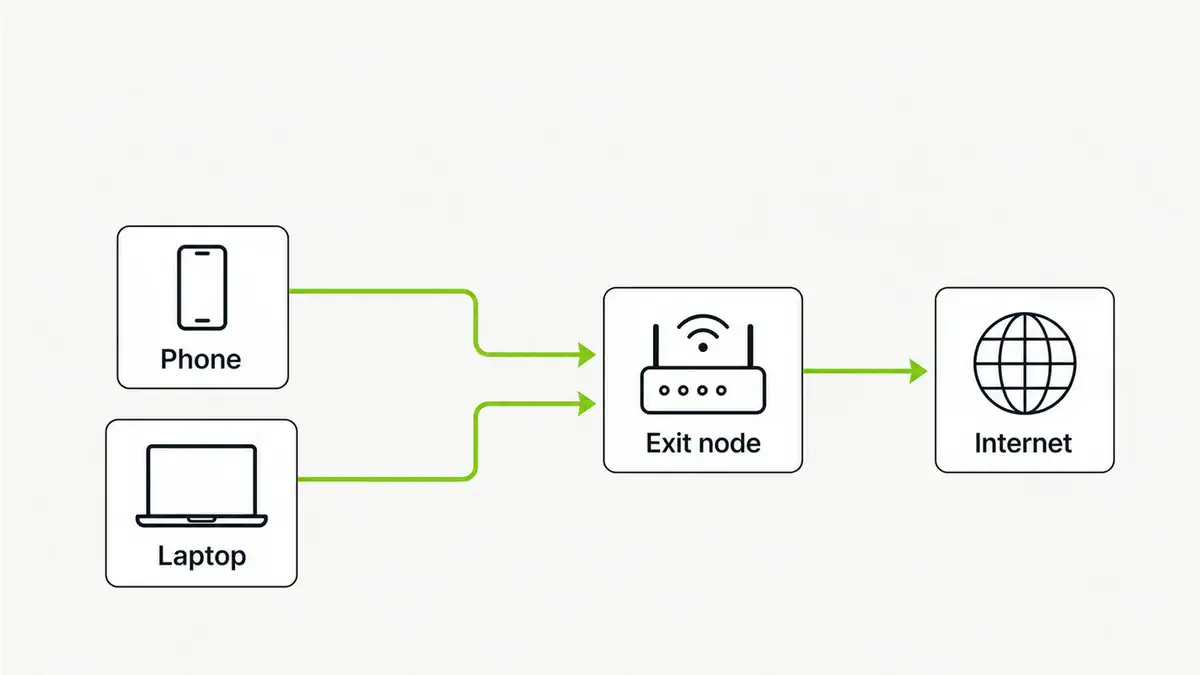 Tailscale Exit Node: Route All Traffic Through One Device (2026)
