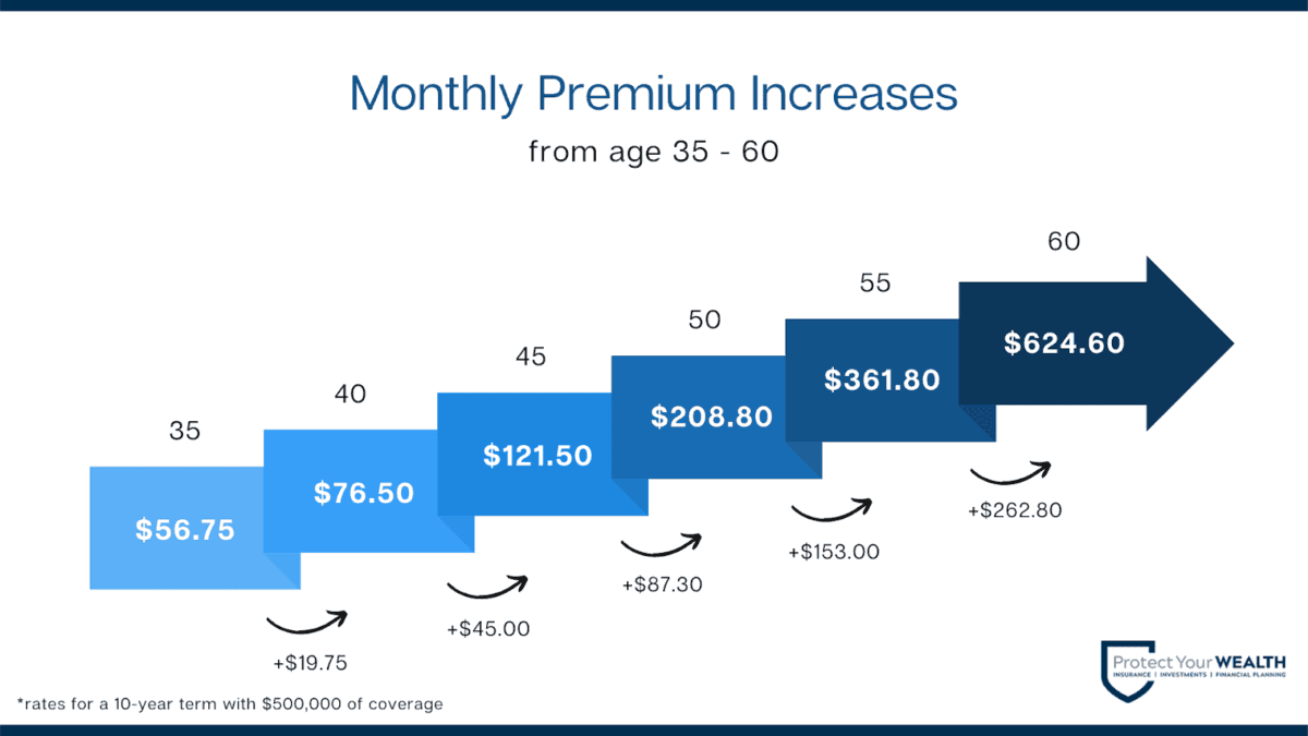 Increase in monthly rates for a 10-year term with $500,000 of coverage from age 35-60