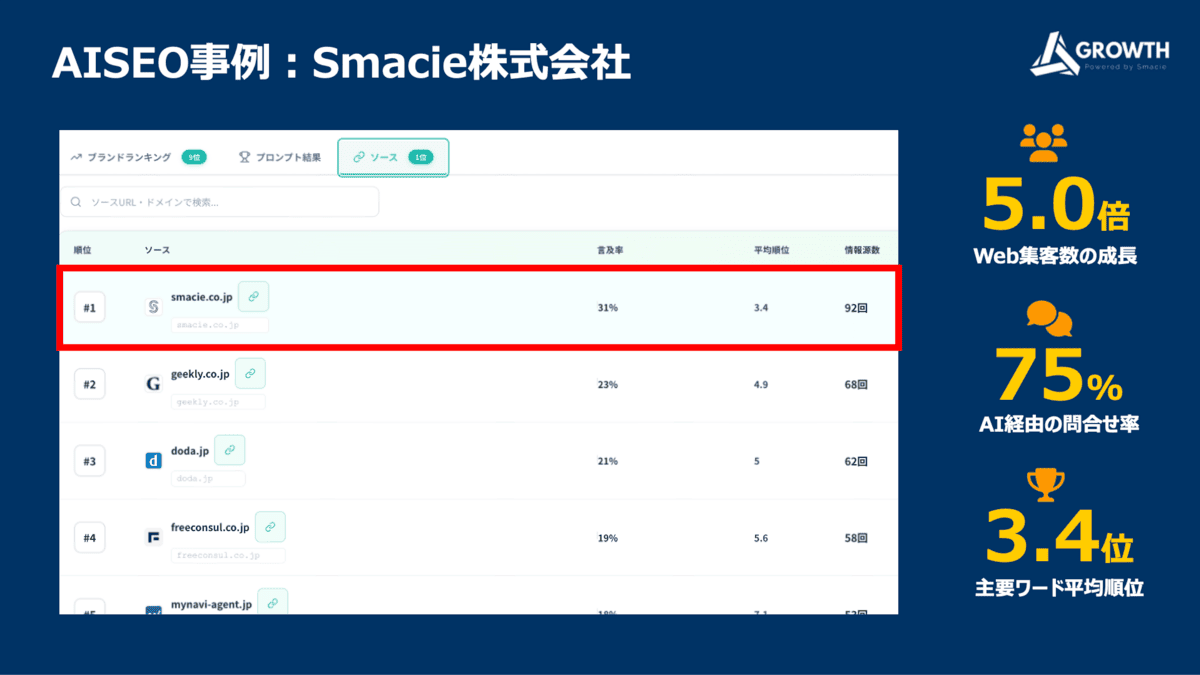 AISEOの導入事例｜Smacie株式会社｜AI引用率31％・平均順位3.4位・情報源数92回を達成し、Web経由の問い合わせ数が5倍に増加。AI検索経由の問い合わせが全体の約80％に。