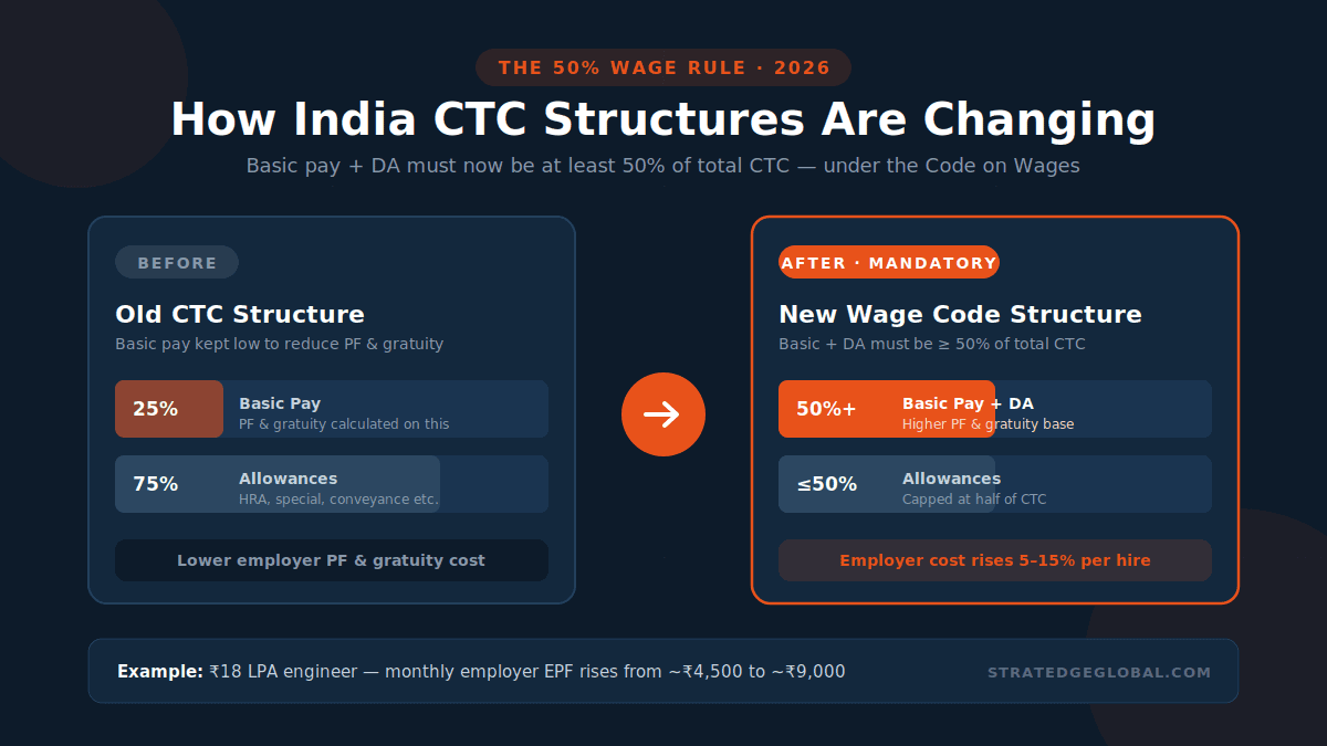 india-ctc-50-percent-wage-rule-infographic