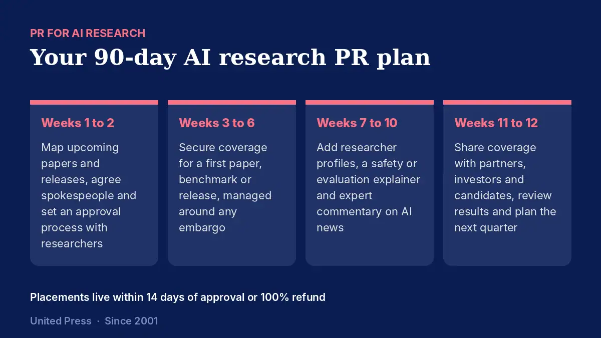 PR for AI research: the 90-day plan, week by week