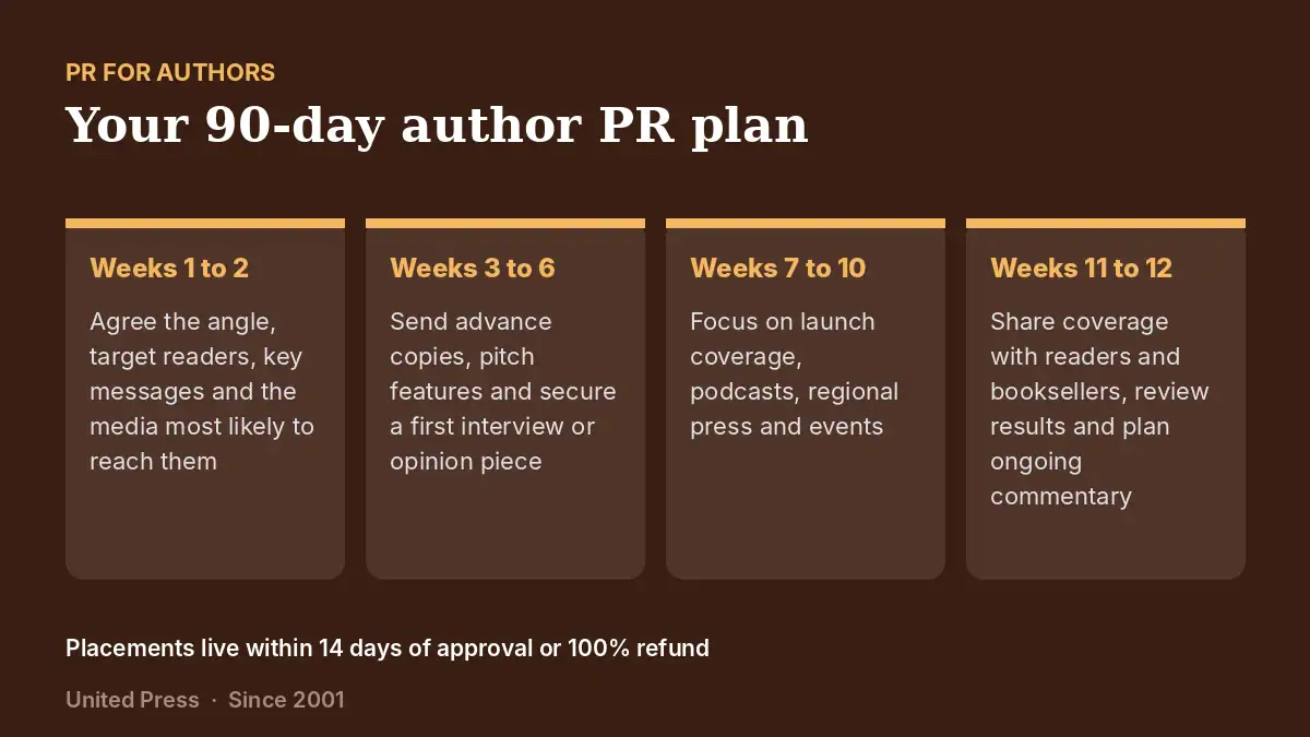 Best PR for Authors UK 2026 4 PR for authors: the 90-day plan, week by week