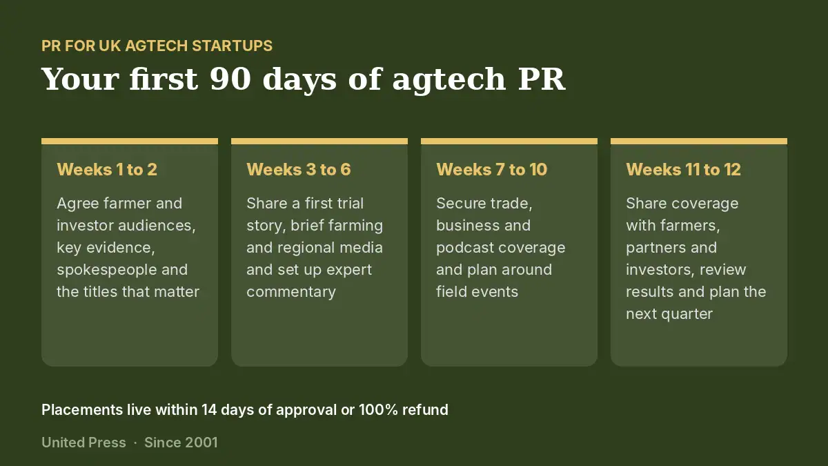 Best PR for UK AgTech Startups 2026 4 PR for UK agtech startups: the 90-day plan, week by week