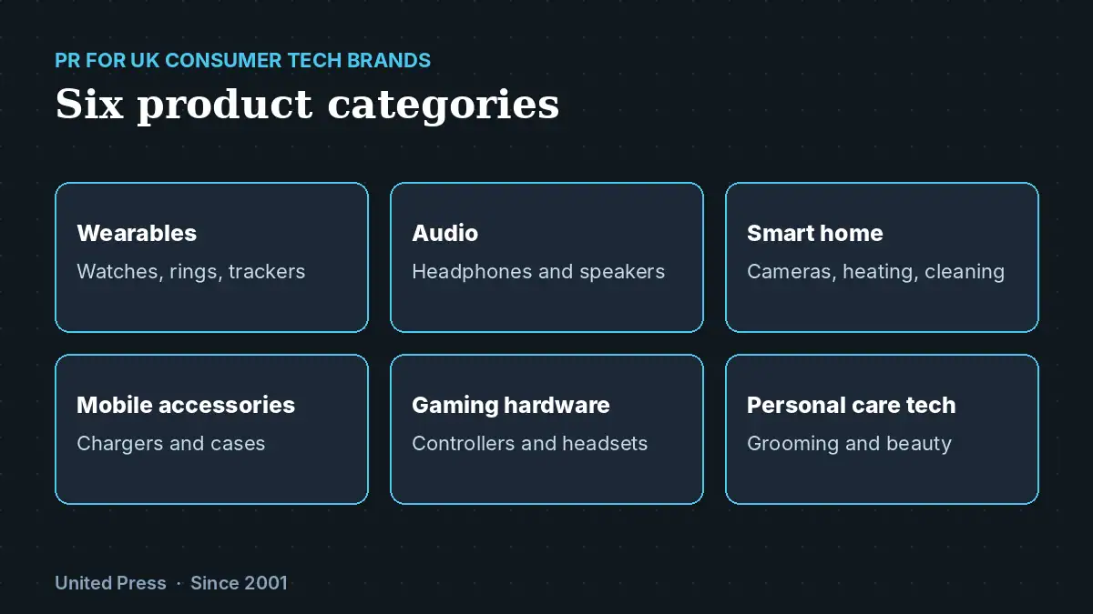 Best PR for UK Consumer Tech Brands 2026 1 PR for UK consumer tech brands: six product categories we support
