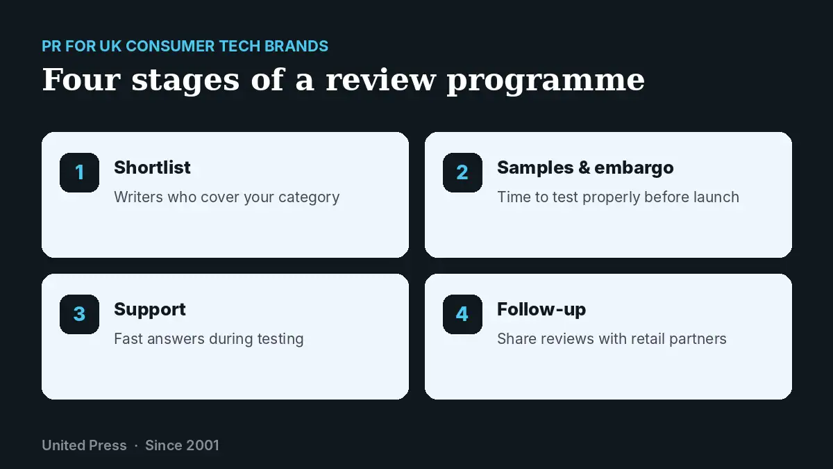 Best PR for UK Consumer Tech Brands 2026 2 PR for UK consumer tech brands: four stages of a product review programme