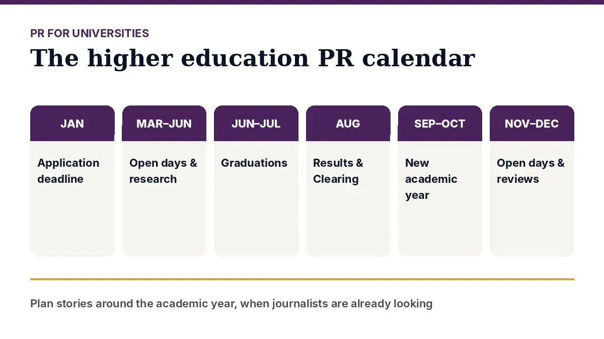 PR for universities: higher education PR calendar for the academic year