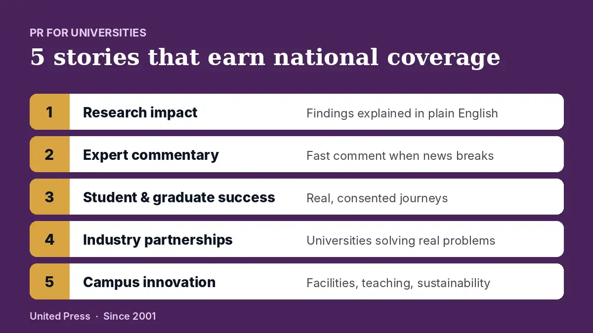 PR for universities: five story types that earn national media coverage