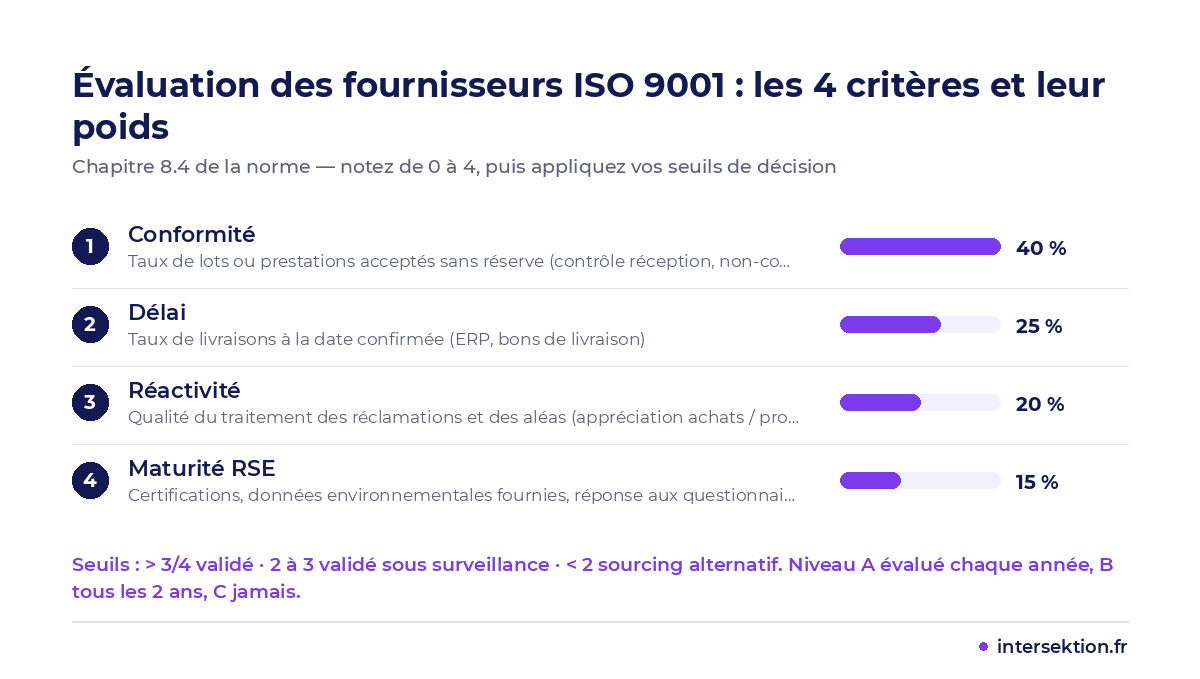 Grille d'évaluation des fournisseurs ISO 9001 : 4 critères pondérés (conformité, délai, réactivité, maturité RSE) et seuils de décision