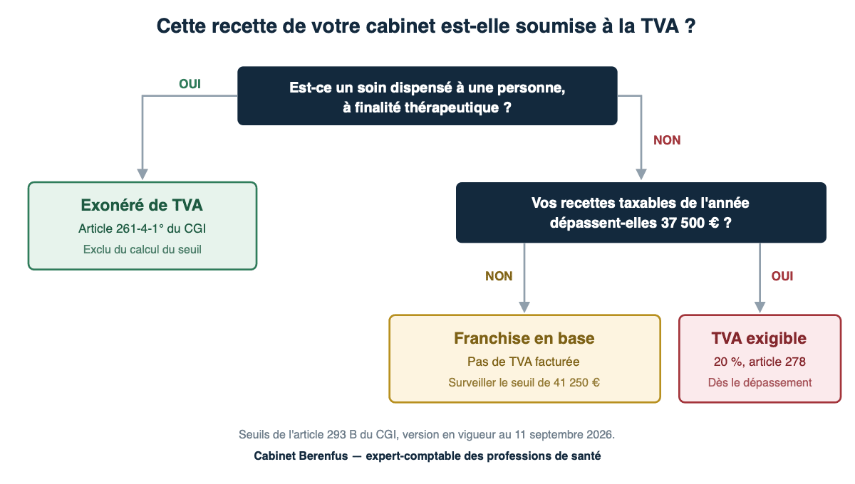 arbre de décision : une recette de cabinet de santé est-elle soumise à la TVA ou exonérée