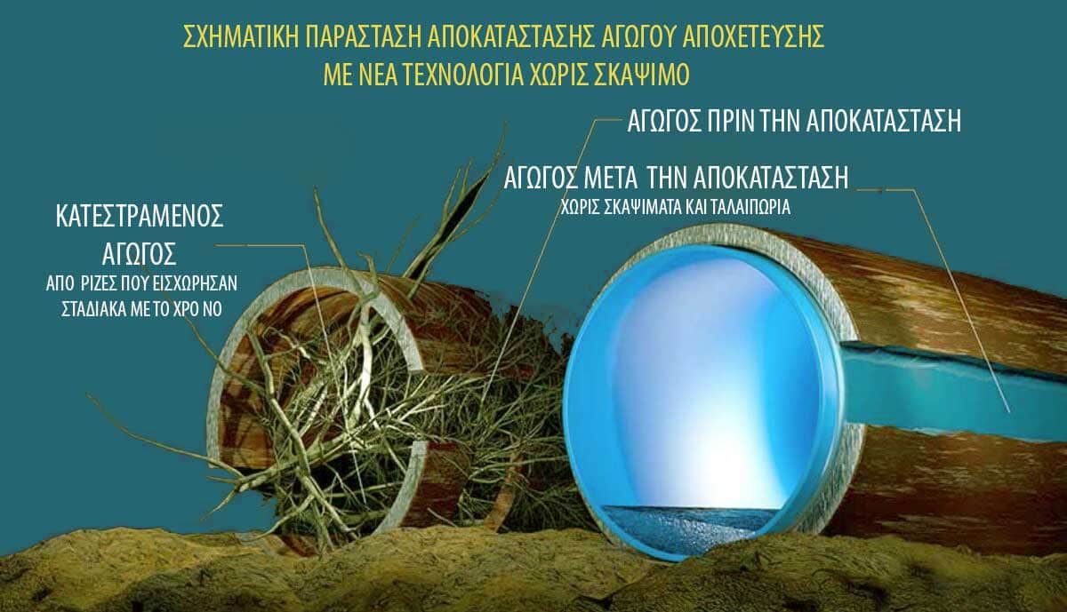 Επισκευή σωλήνων αποχέτευσης χωρίς σκάψιμο Αθήνα - Αττική και Πανελλαδικά