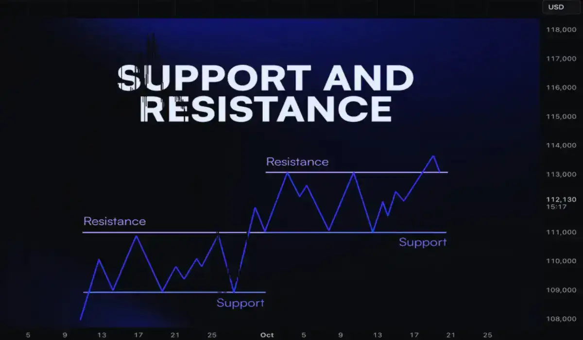 Trading chart showing support and resistance levels with price zones, trendlines
