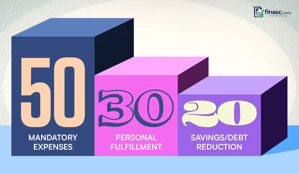 50/30/20 Budget Rule