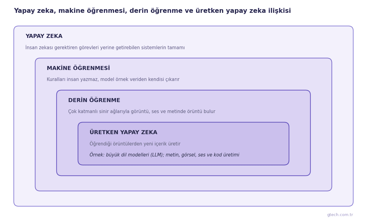 Yapay zeka, makine öğrenmesi, derin öğrenme ve üretken yapay zeka arasındaki kapsama ilişkisini gösteren iç içe şema