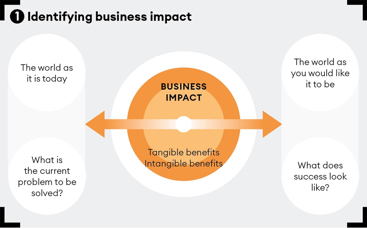 Identifying business impact insights