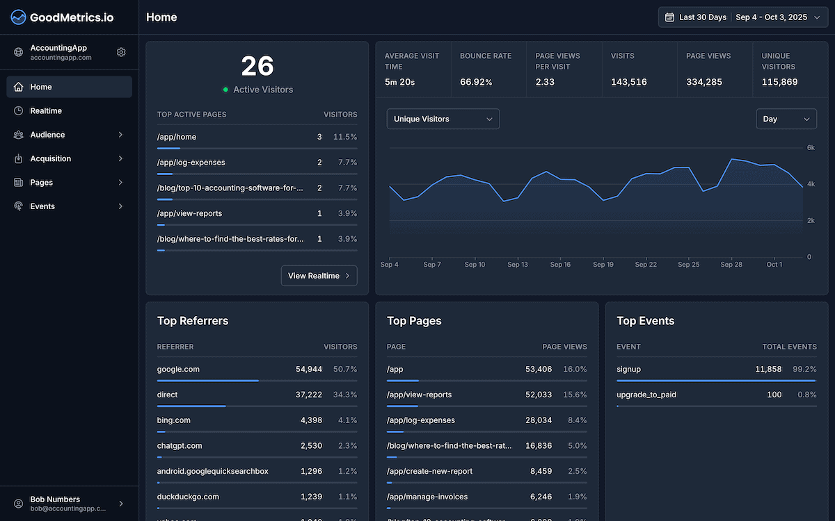 Screenshot of the GoodMetrics dashboard