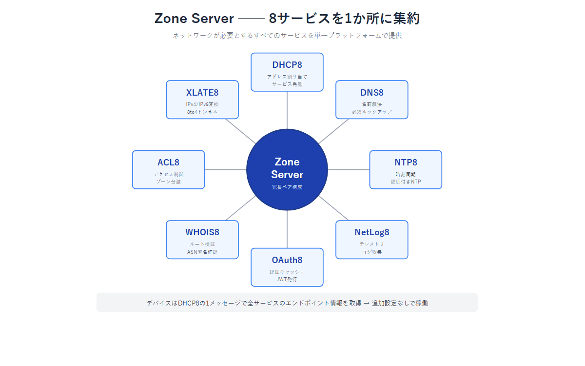 Zone Serverの8サービス統合図