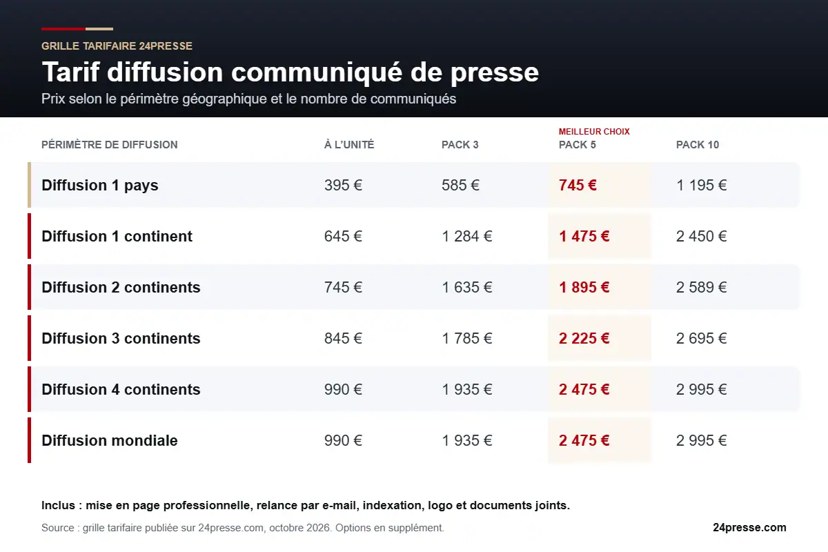 Tarif diffusion communiqué de presse : grille des prix 24Presse par périmètre
