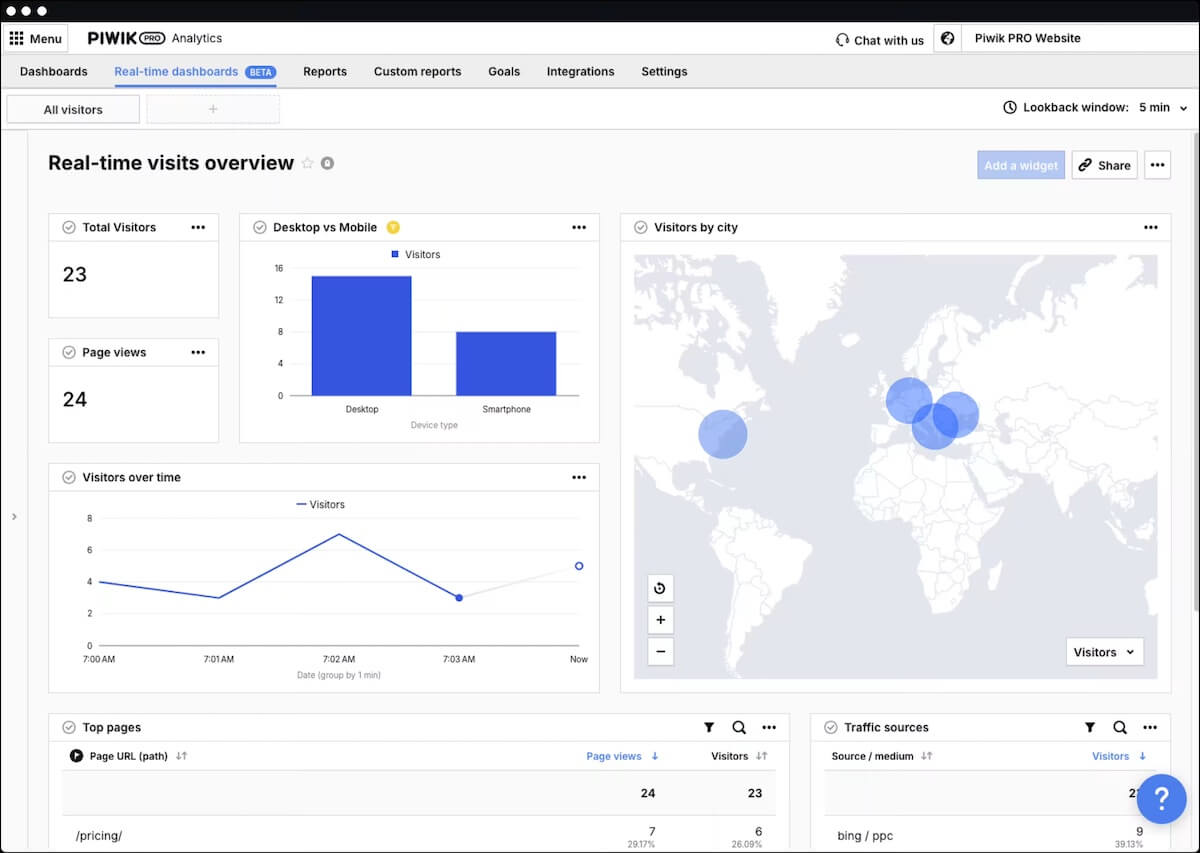 A screenshot of Piwik Pro's dashboard
