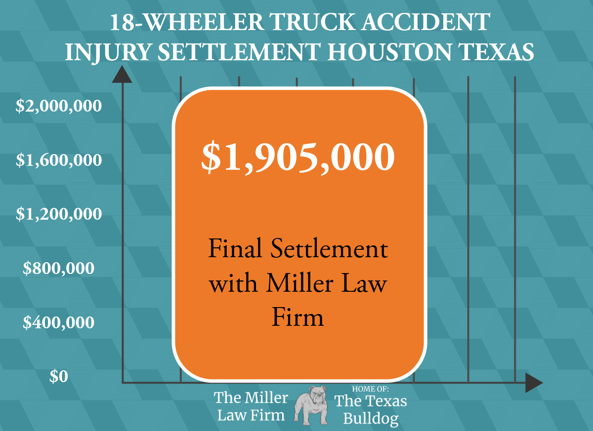Houston 18-wheeler truck accident settlement graphic showing $1,905,000 final settlement achieved by The Miller Law Firm – The Texas Bulldog.