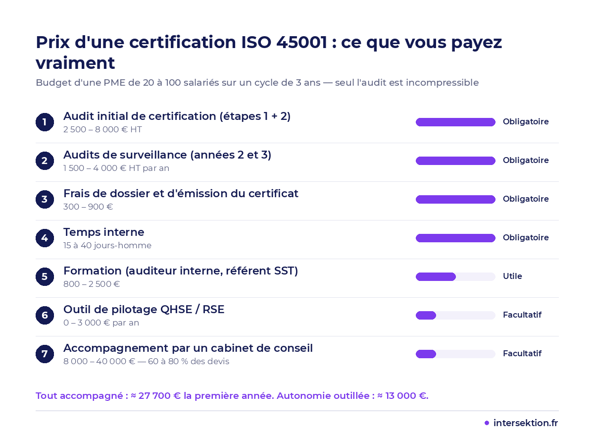 Décomposition du prix d'une certification ISO 45001 pour une PME : postes obligatoires et facultatifs sur 3 ans
