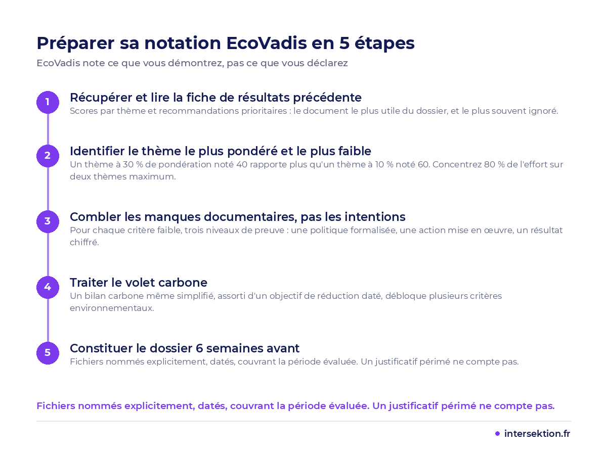 Préparer sa notation EcoVadis en 5 étapes, de la lecture de la fiche de résultats à la constitution du dossier de preuves