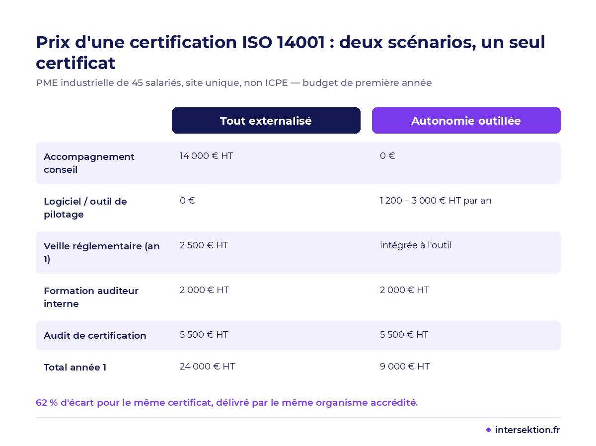 Prix d'une certification ISO 14001 pour une PME : scénario tout externalisé vs autonomie outillée, poste par poste