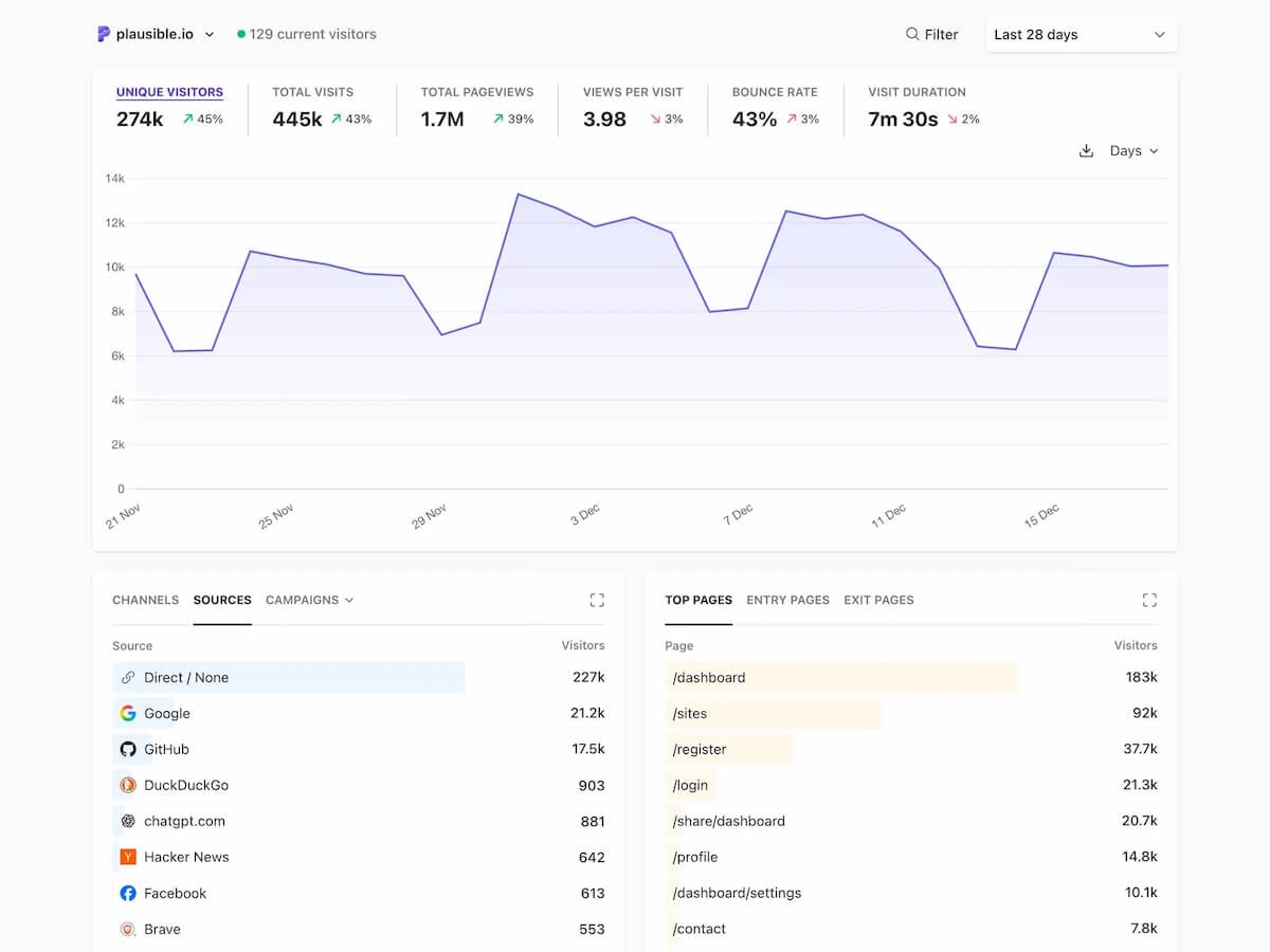 Plausible analytics screenshot
