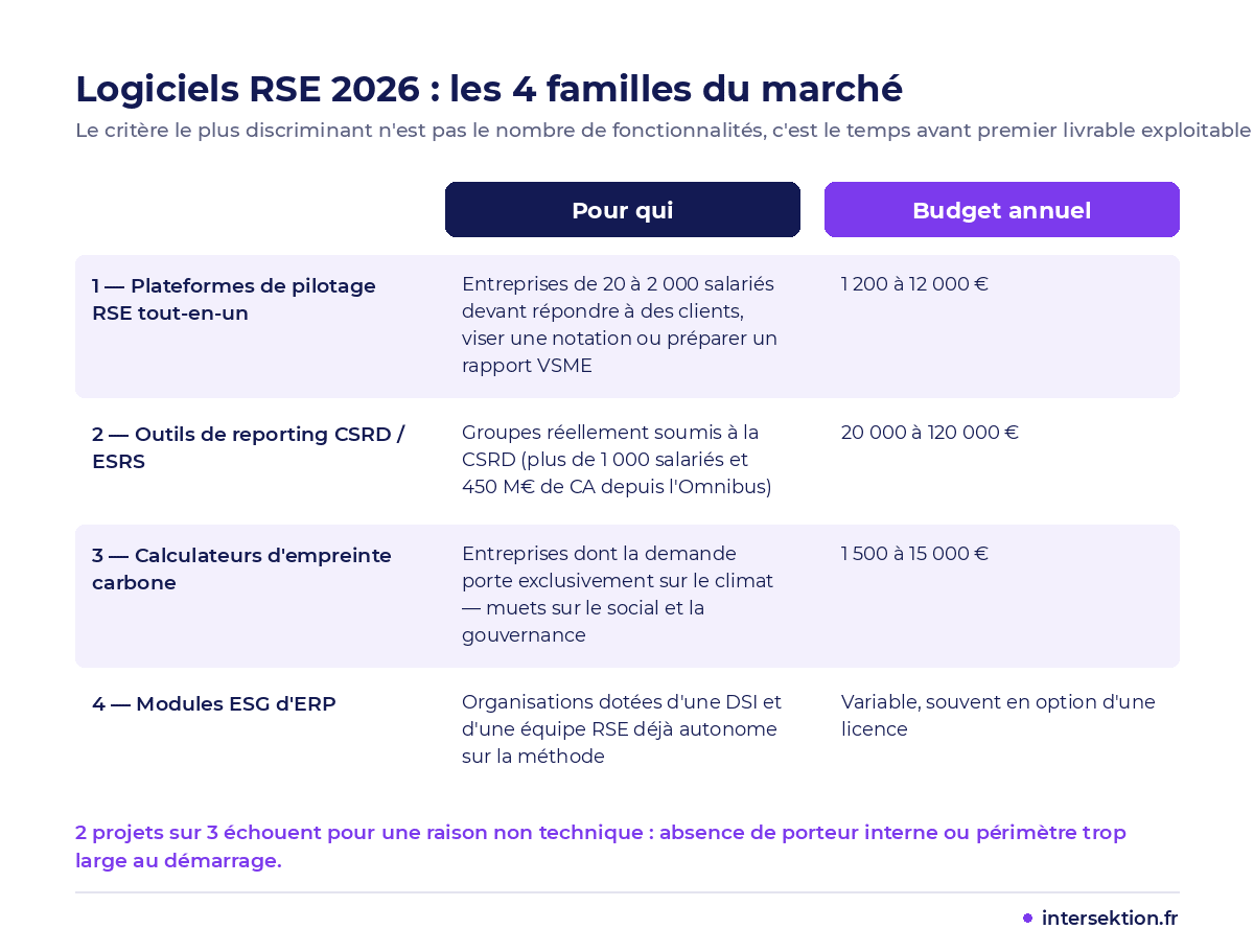 Comparatif des 4 familles de logiciels RSE en 2026 : plateformes tout-en-un, outils CSRD/ESRS, calculateurs carbone, modules ESG d'ERP
