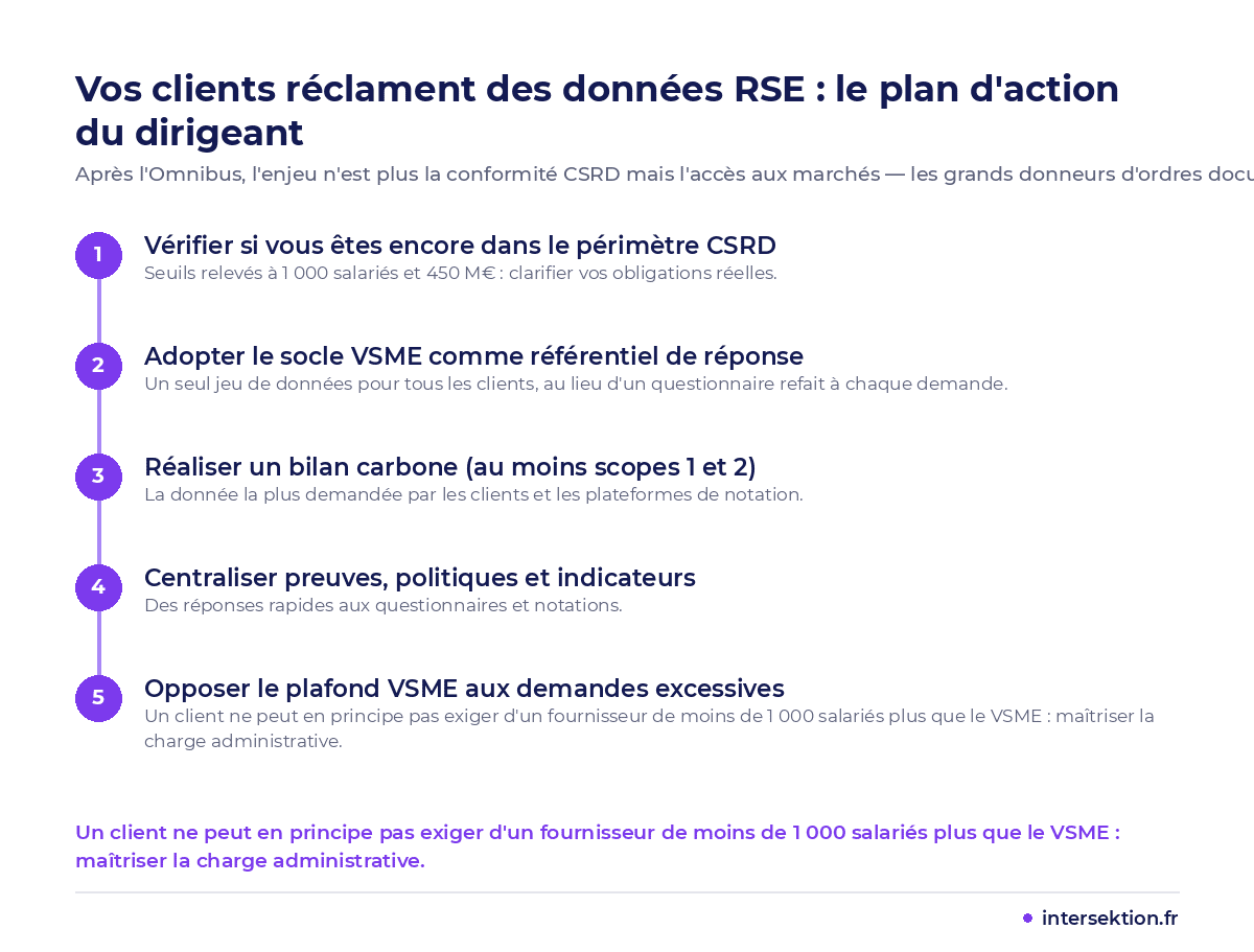 Plan d'action du dirigeant face aux demandes RSE des clients après l'Omnibus : 5 priorités, du périmètre CSRD au plafond VSME