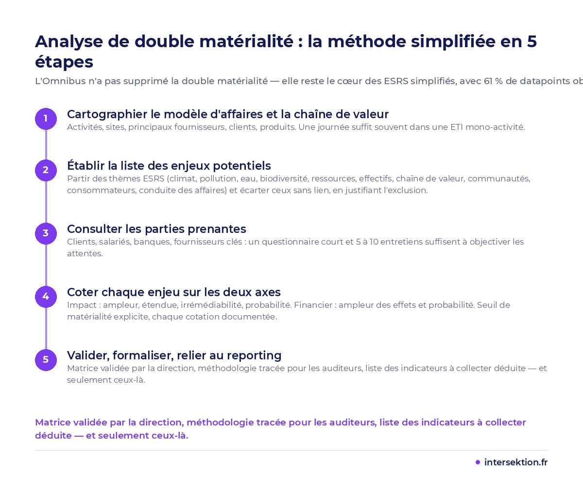 Analyse de double matérialité après l'Omnibus : la méthode simplifiée en 5 étapes, du modèle d'affaires à la matrice validée