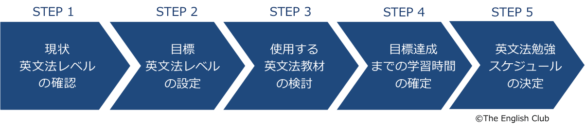 英文法学習プラン作成フロー
