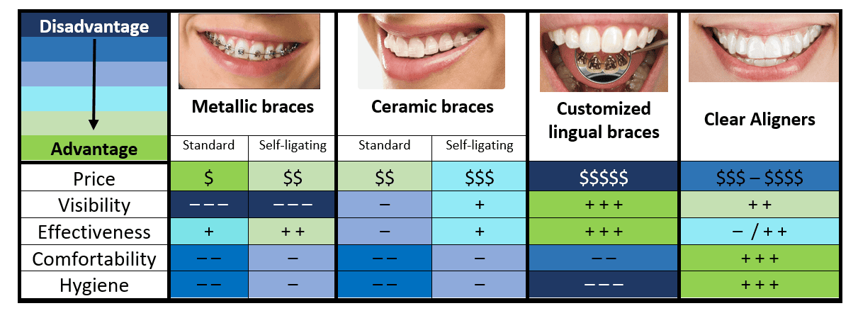 braces comparison -metallic braces - ceramic braces- lingual braces- aligners