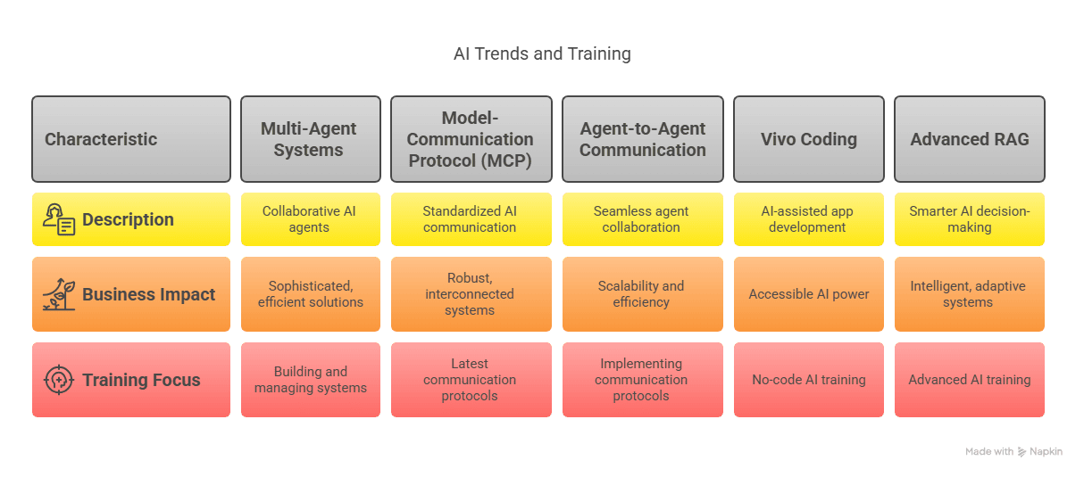 5 AI Trends Every Enterprise Must Embrace: Key Areas to Upskill Your Workforce for the Future