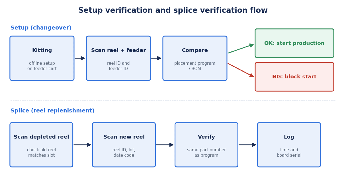 Truy xuất nguồn gốc máy gắn chip: xác minh thiết lập, lưu vết cuộn linh kiện đến bo mạch và RFP - figure 2