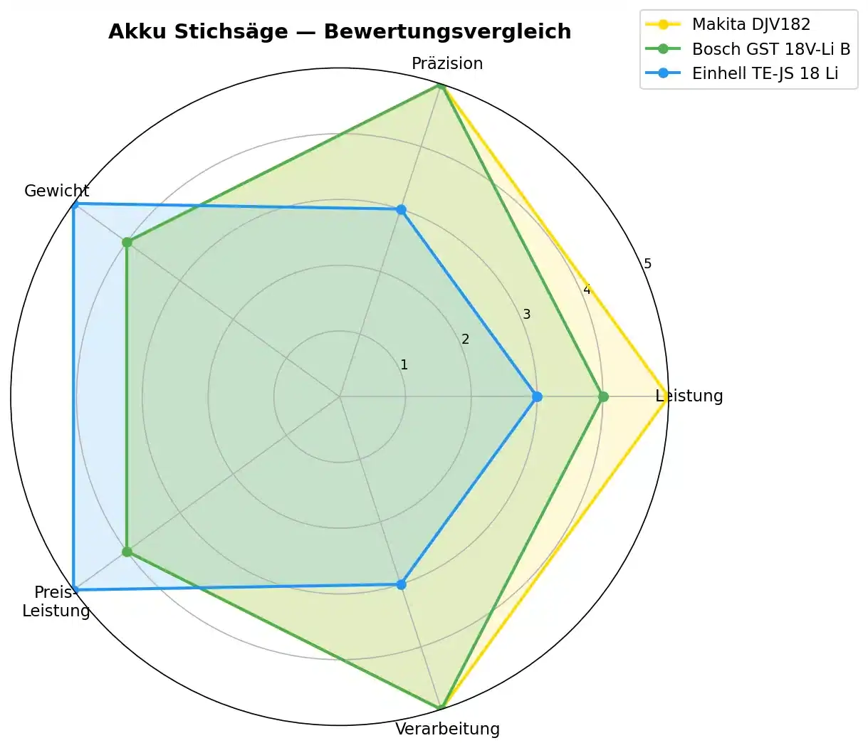 Akku Stichsäge Test 2026 — Die 5 besten kabellosen Stichsägen im Vergleich 1 Akku Stichsäge Bewertungsvergleich Radar-Diagramm