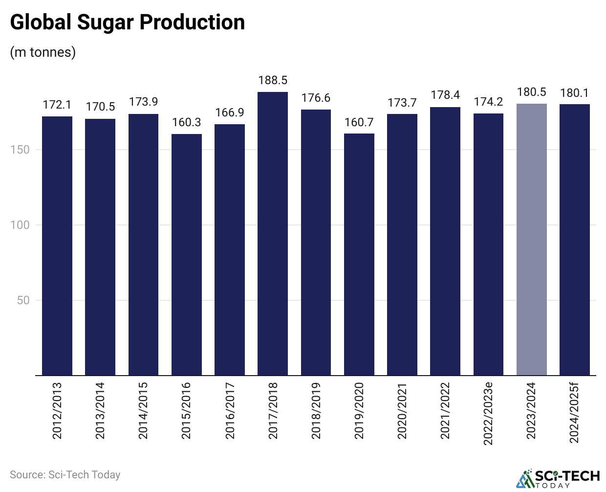 Global Sugar Production