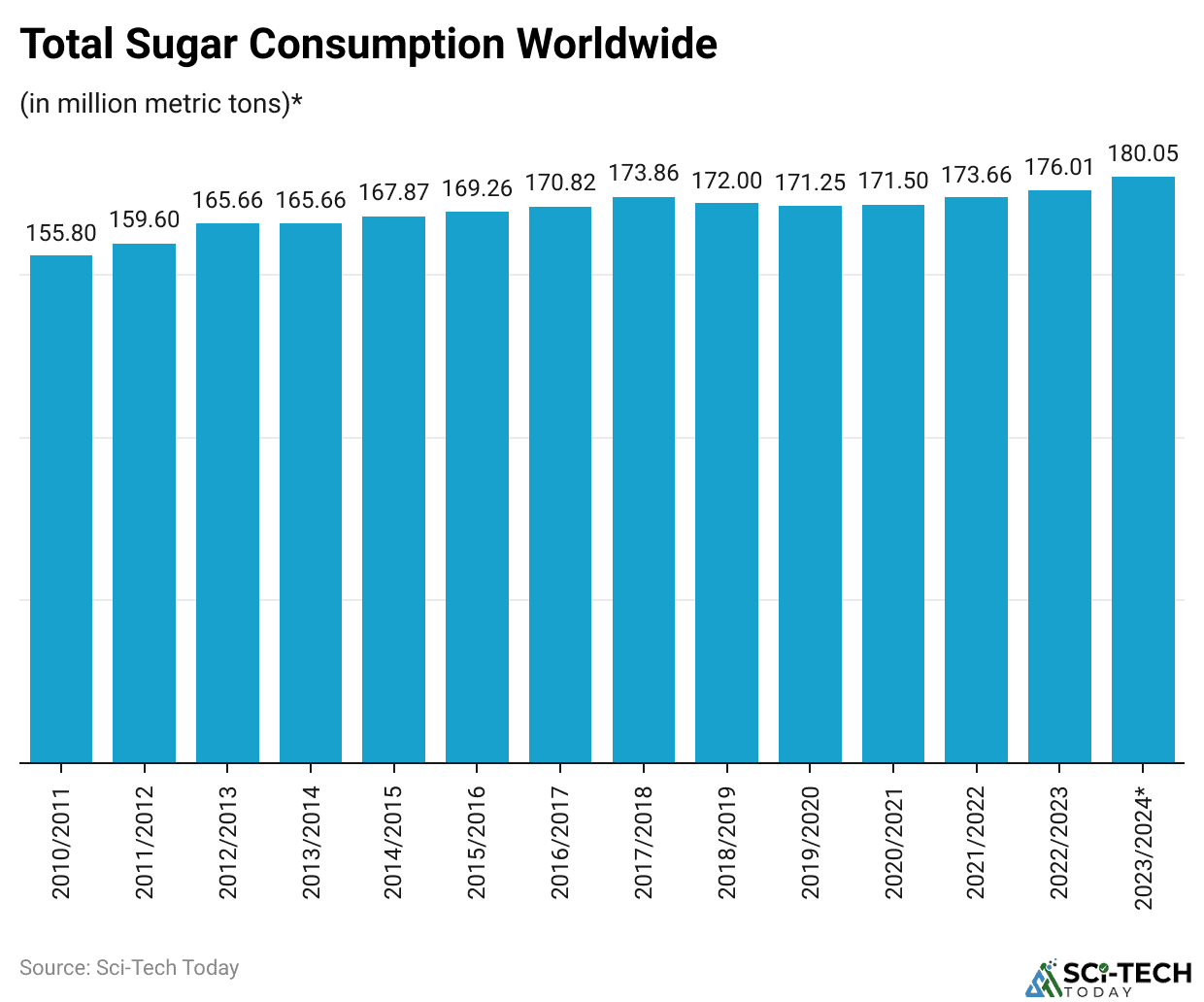 Total Sugar Consumption Worldwide